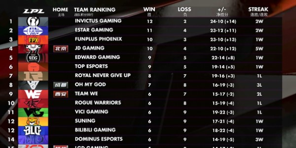  电竞季后赛席位争夺战况异常激烈  