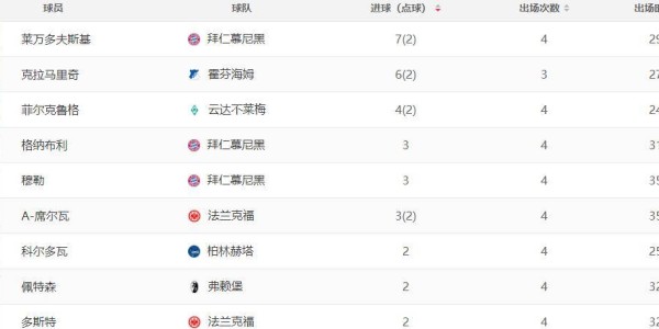  德甲射手榜竞争白热化，莱万持续领跑积分榜