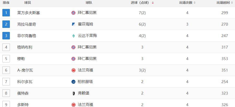  德甲射手榜竞争白热化，莱万持续领跑积分榜